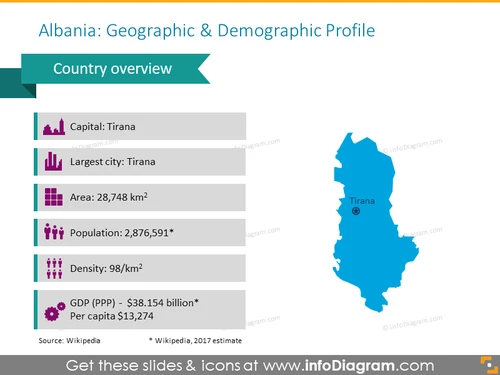 Albania Demographic Profile PPT Template
