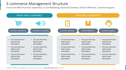 E-commerce Management StructureFront-end Office Purchase Experience, E-com Marketing, Back-end Checkout, Order Fulfillment, Customer Support