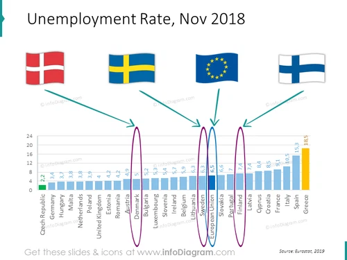 unemployment-denmark-sweden-finland-eu-ranking-slide