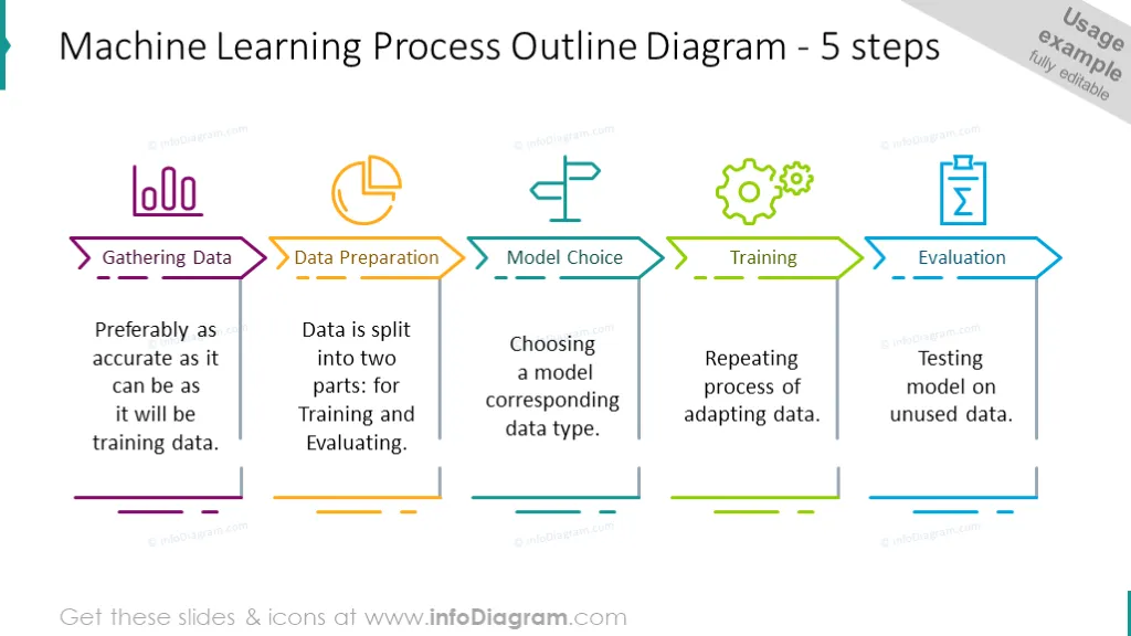 5 steps machine learning process outline diagram 