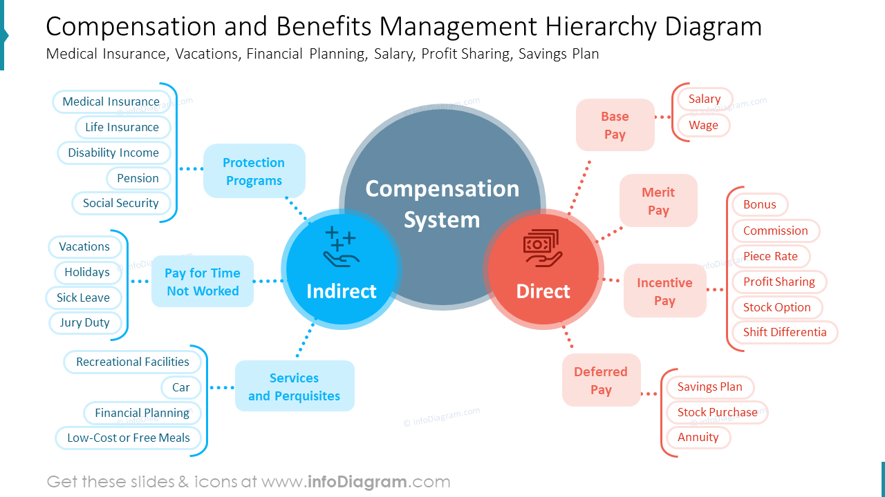 Compensation and Benefits Management Hierarchy Diagram