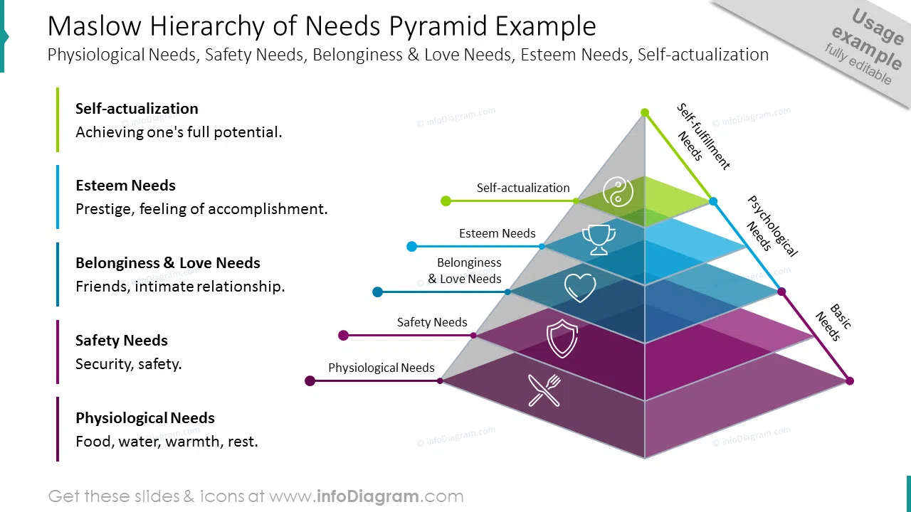 Maslow Hierarchy of Needs Pyramid Example - 3D Hierarchy Diagram