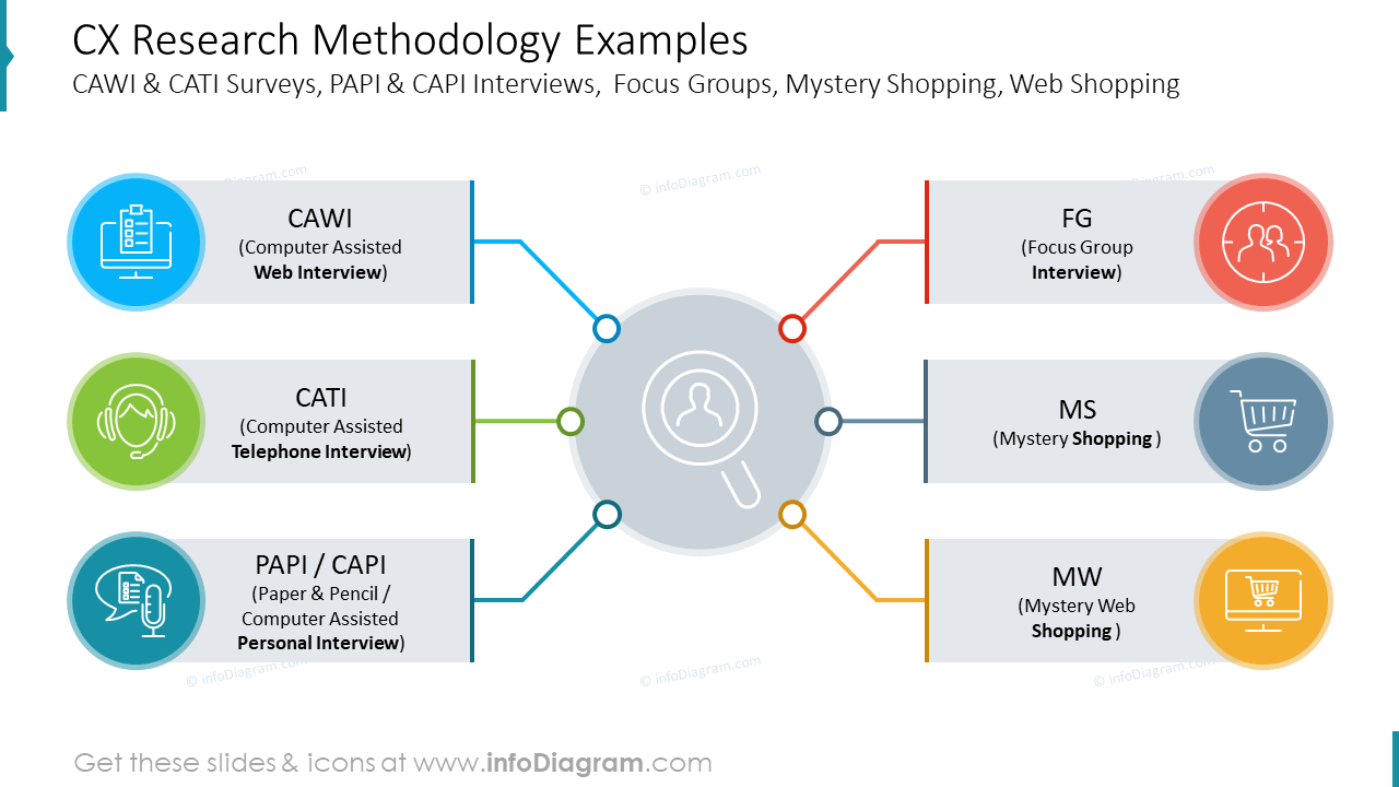 CX Research Methodology Examples