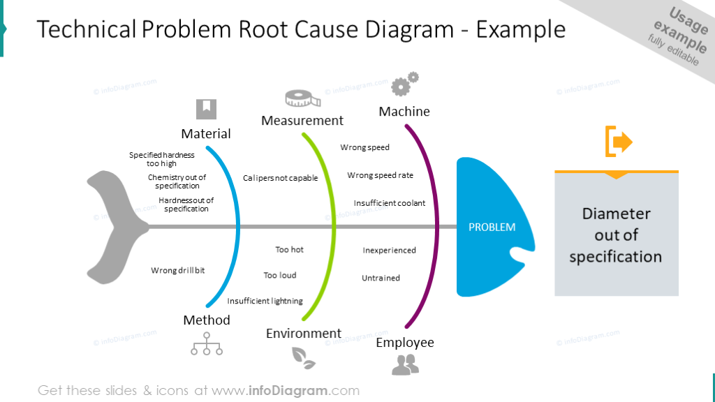 Technical Problem Root Cause chart