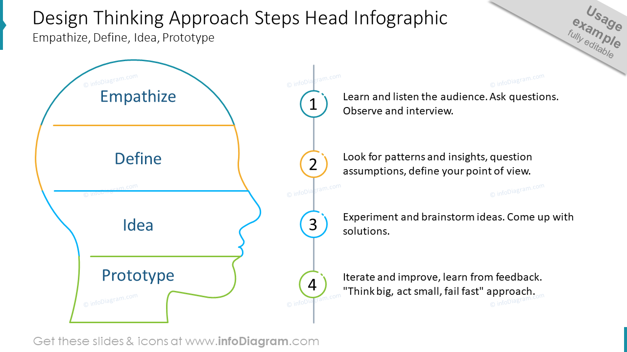 Design Thinking Approach Steps Head Infographic