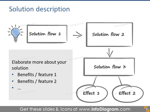 Solution description diagram