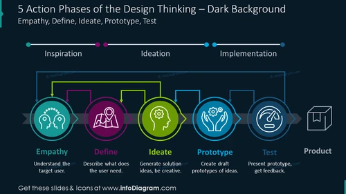 Five action phases of design thinking process on the dark background