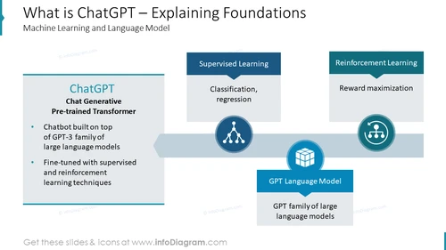 What is ChatGPT – Explaining Foundations