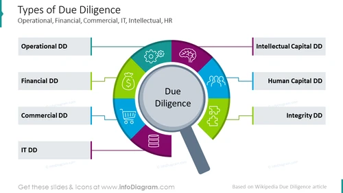 Types of Due Diligence PowerPoint Presentation
