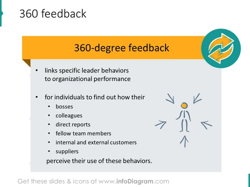 360 degree feedback boss colleague peer ppt clipart
