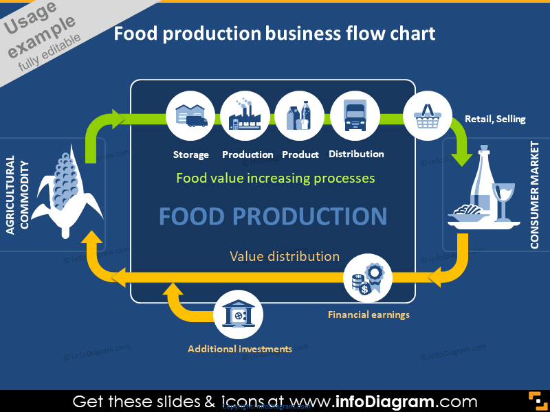 Food Production flow chart icons powerpoint infographics