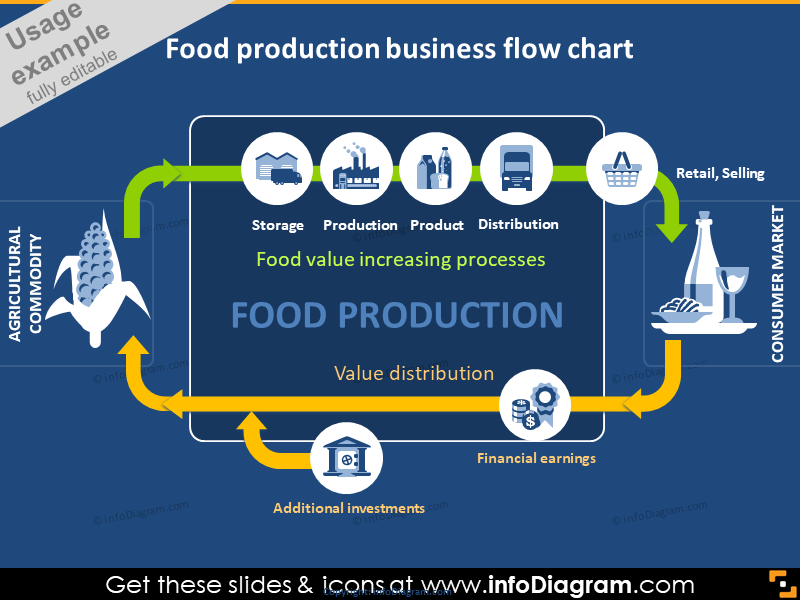 presentation of food production