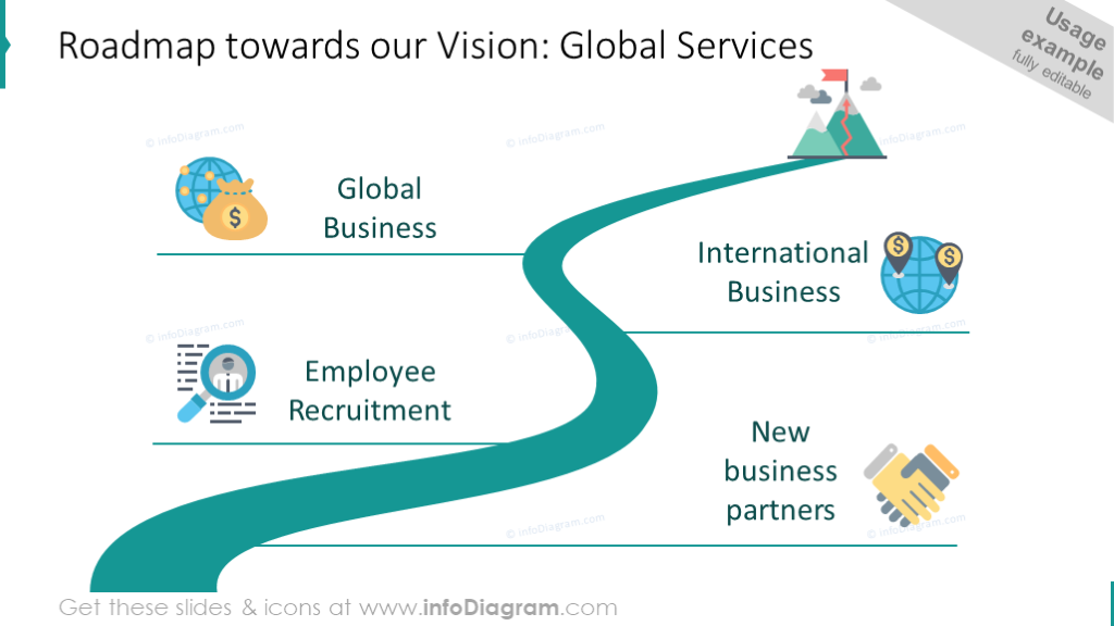 Roadmap towards our vision