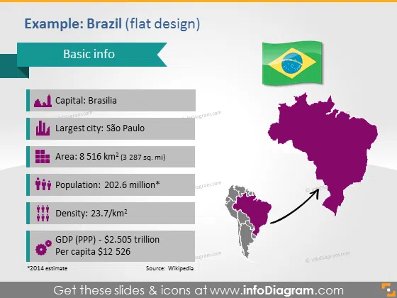 Brasil PPT Map Flag Demographic data South America