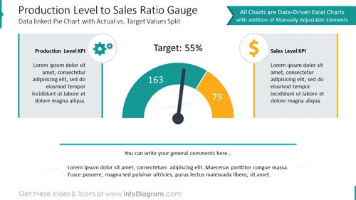 Production level to sales ratio gauge charts