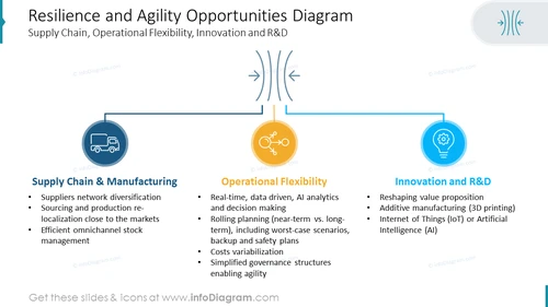 Resilience and Agility Opportunities Diagram