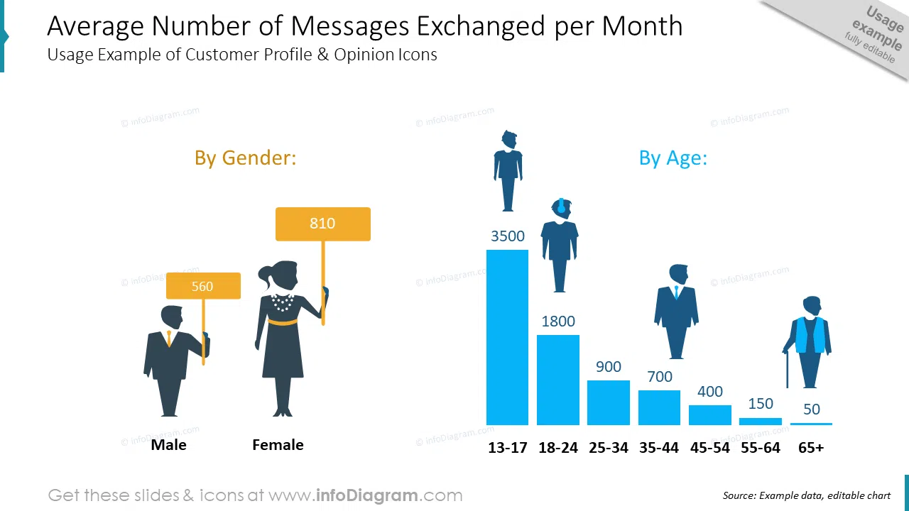 Average Number of Messages Exchanged per Month