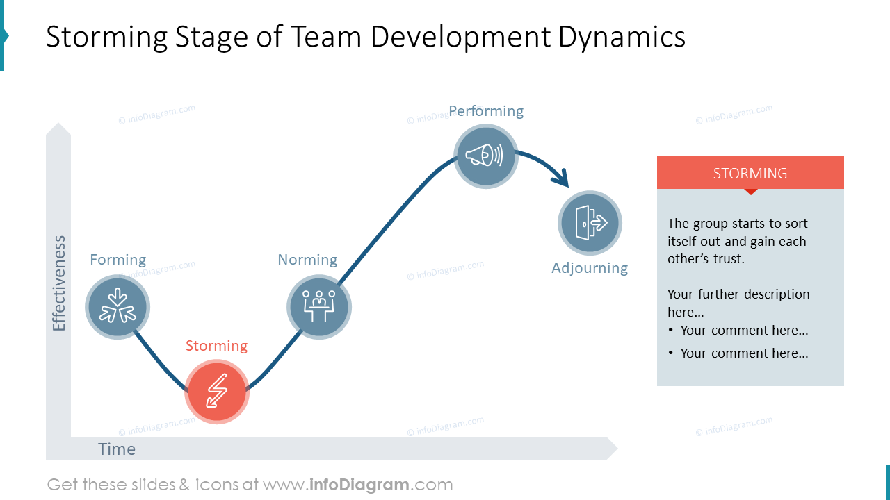 Storming stage of team development dynamics showed with different color