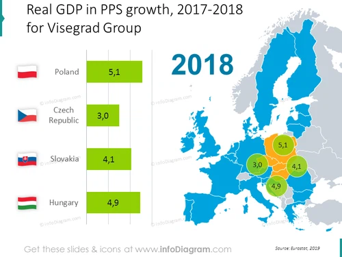 Real GDP in PPS growth for Visegrad group 2018