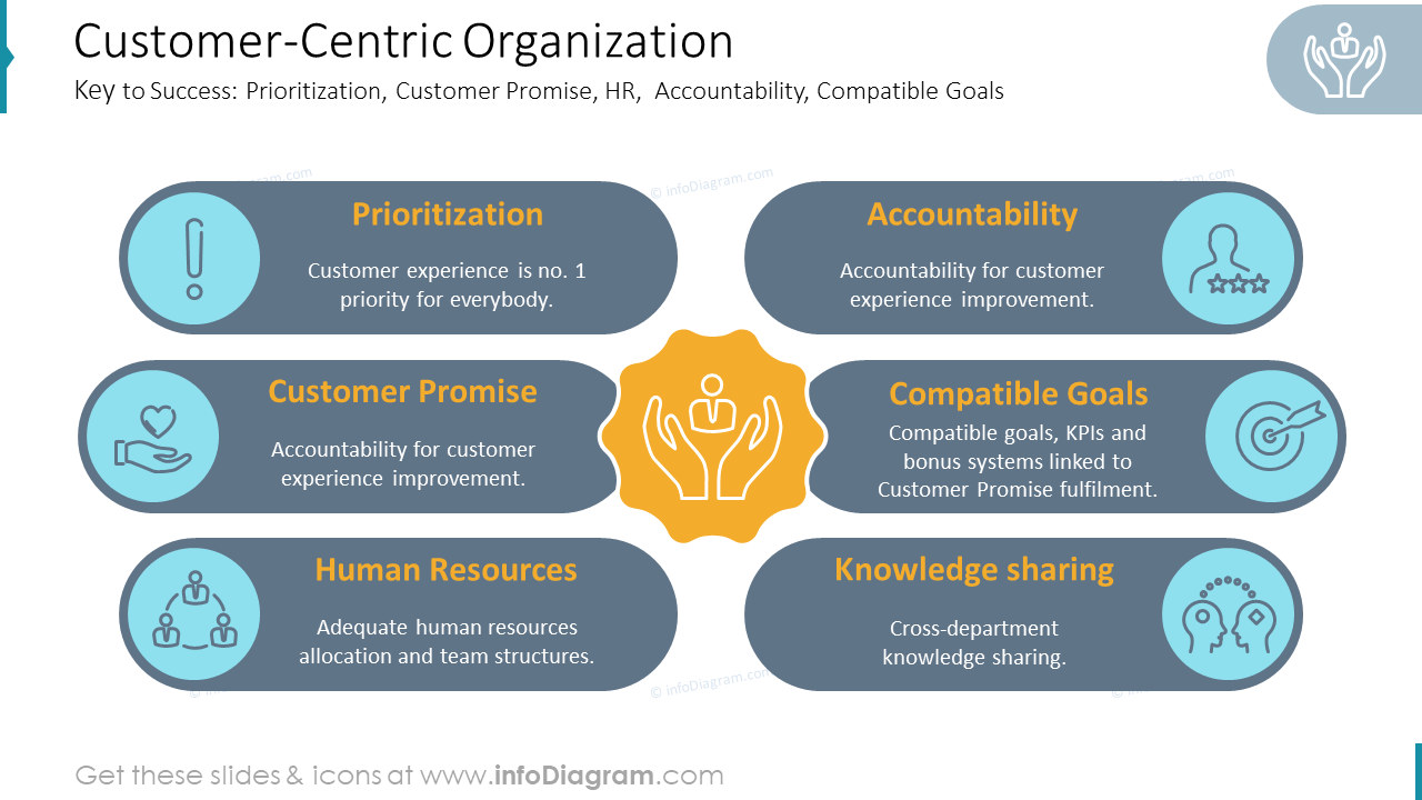 Customer-Centric Organization