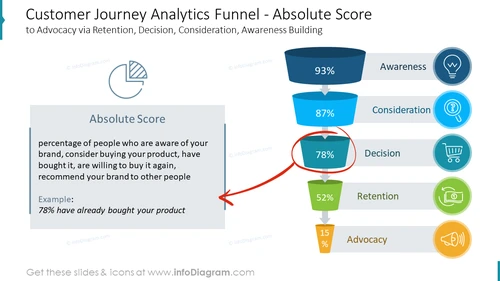 Customer Journey Analytics Funnel - Absolute Scoreto Advocacy via Retention, Decision, Consideration, Awareness Building