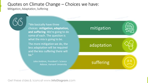 Quotes on climate change slide: mitigation, adaptation, suffering