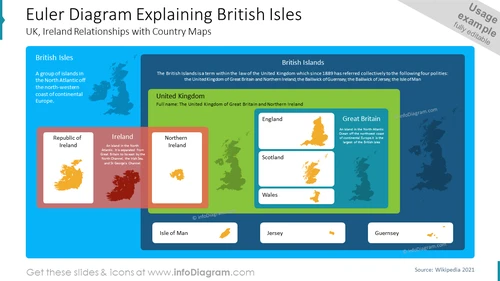 Euler Diagram Explaining British Isles UK, Ireland Relationships with Country Maps