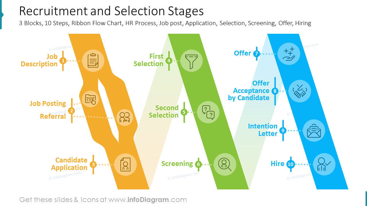 Recruitment and Selection Stages