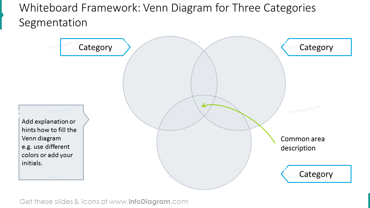 Venn diagram for three categories segmentation