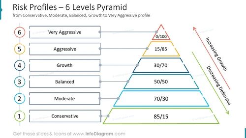 Risk Profiles – 6 Levels Pyramid from Conservative, Moderate, Balanced, Growth to Very Aggressive profile