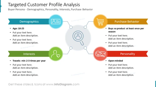 Targeted Customer Profile Analysis