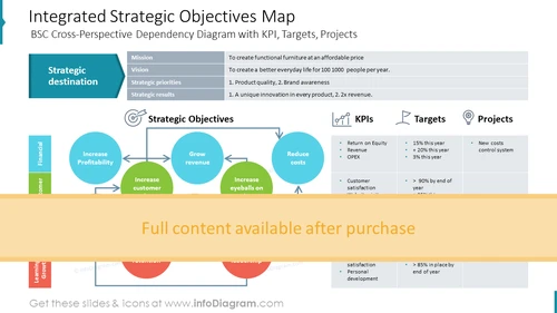 Integrated Strategic Objectives Map