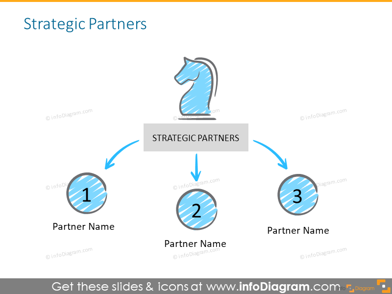 Strategic partners slide illustrated with diagram