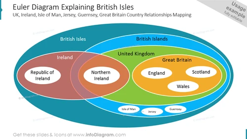 Euler Diagram Explaining British Isles UK, Ireland, Isle of Man, Jersey, Guernsey, Great Britain Country Relationships Mapping