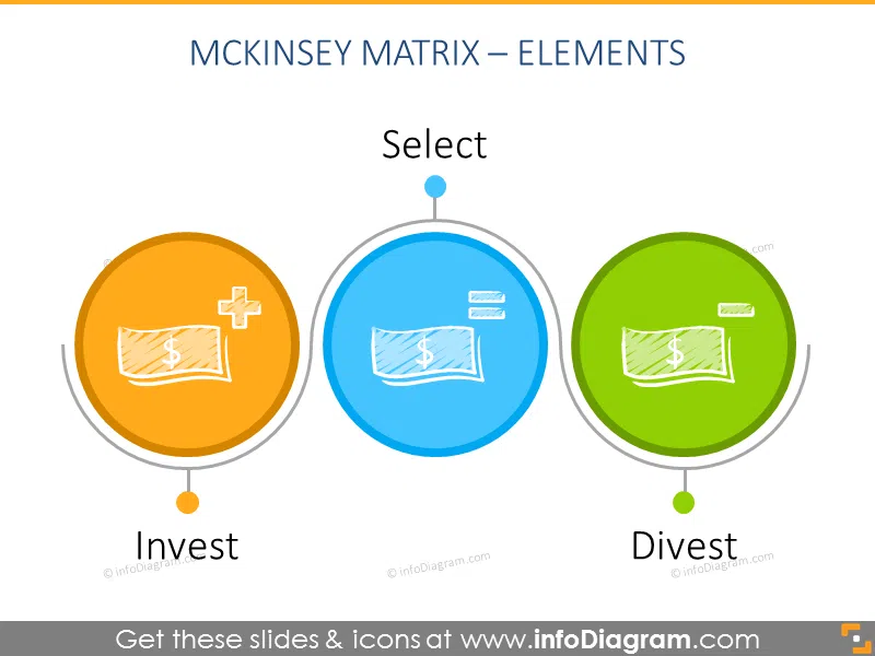 Three elements of ge mckinsey matrix in circles 