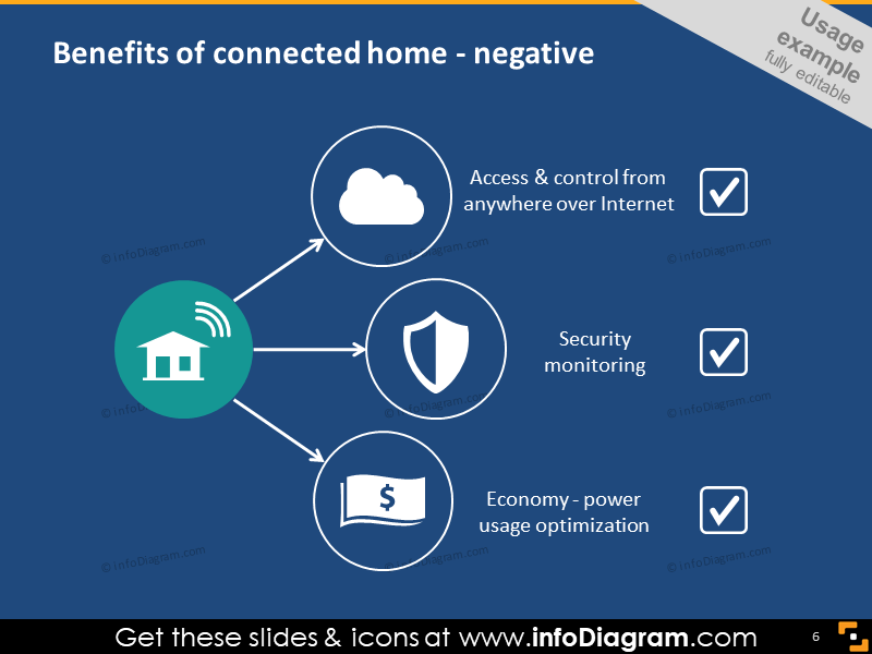 Benefits of connected home - negative