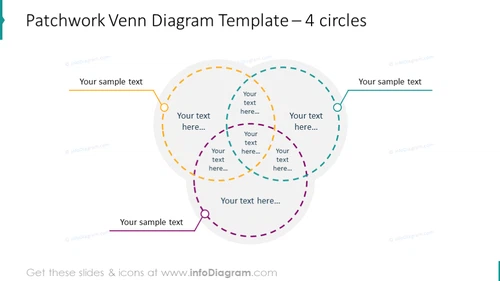 3 circles patchwork Venn diagram with text description