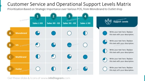 Customer Service and Operational Support Levels Matrix