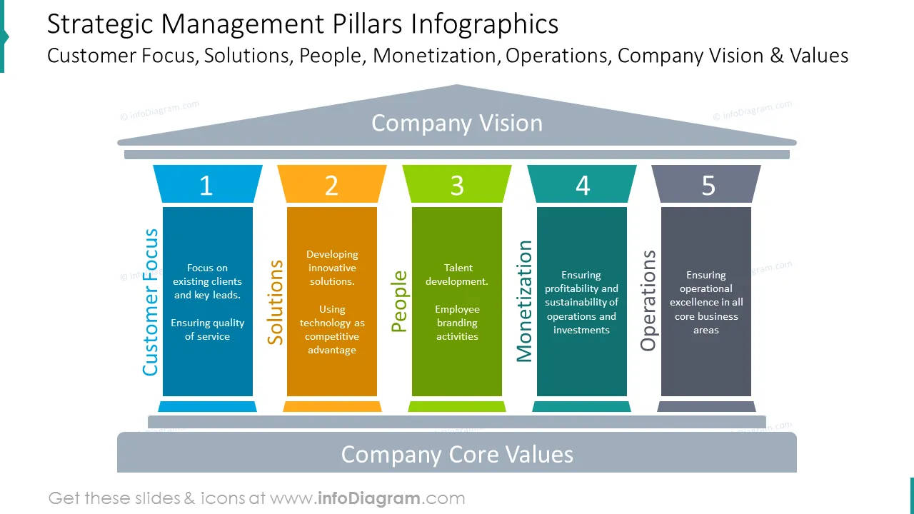 Pillars of strategic management with list description
