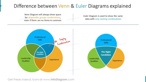 Venn Diagram vs Euler Diagram - PowerPoint Template Example