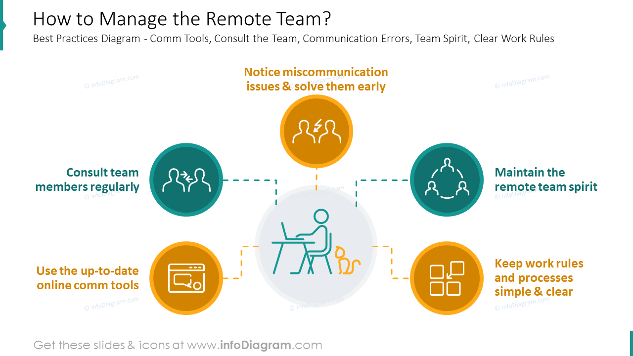 How to manage the remote team template slide 