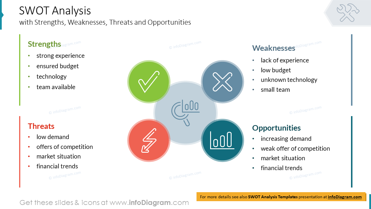 SWOT Analysis PowerPoint Slide from Deck Gap Analysis Types and Tools PPT Template