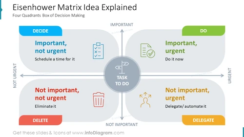 Eisenhower Matrix Idea Explained