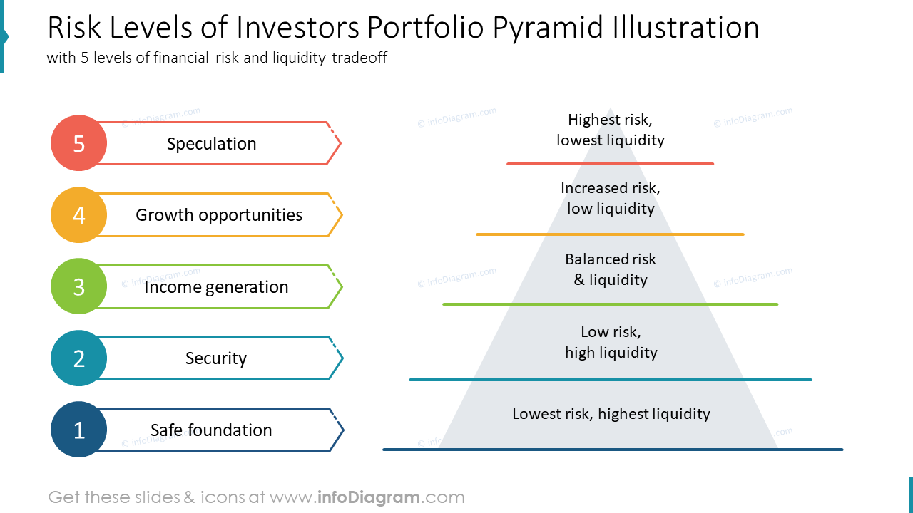 Risk Levels of Investors Portfolio Pyramid Illustrationwith 5 levels of financial risk and liquidity tradeoff
