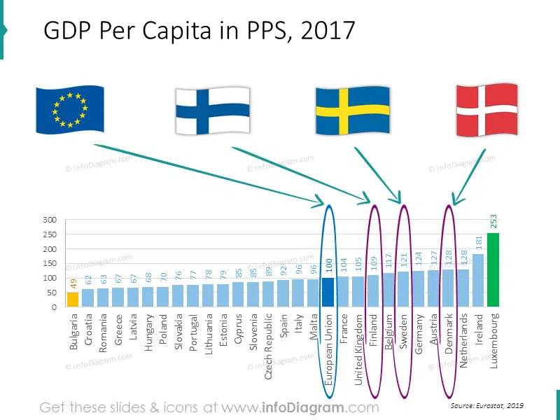 gdp-chart-eu-denmark-sweden-finland-ranking-powerpoint