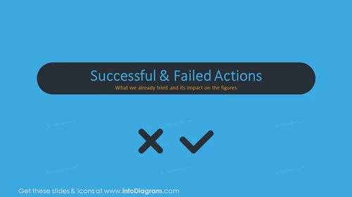Successful and failed actions