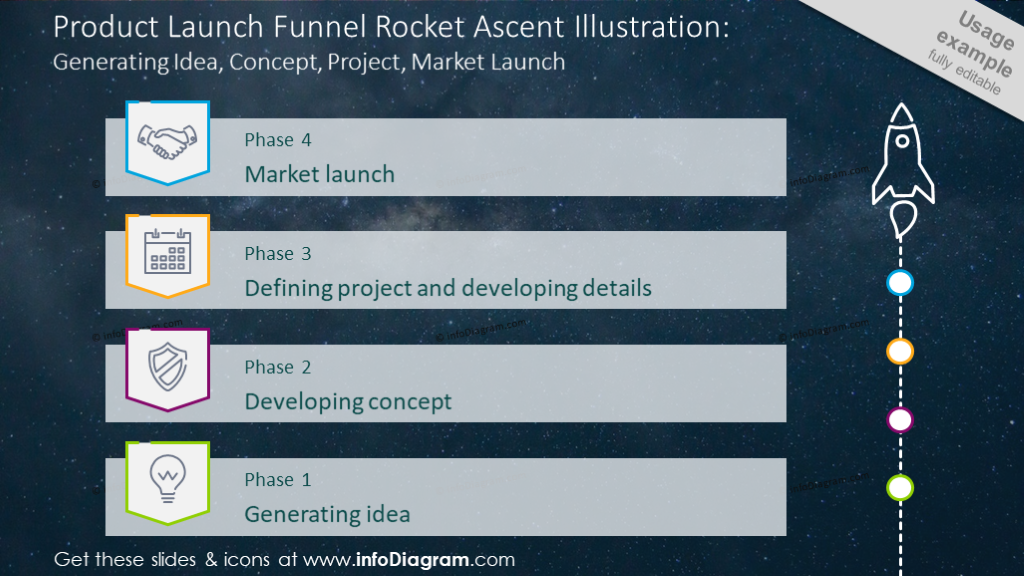 Product launch funnel shown with rocket launch graphics and description
