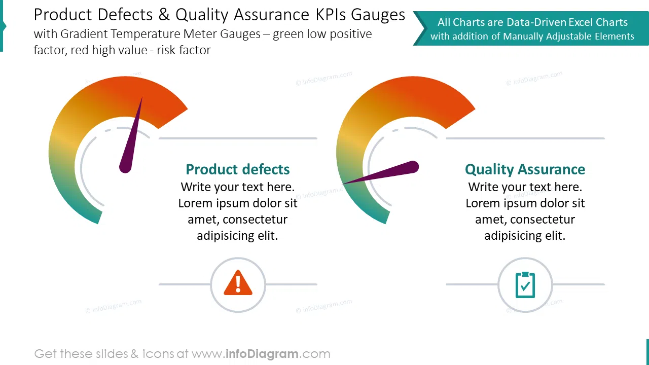 Product defects and quality assurance showed with KPIs gauges charts 