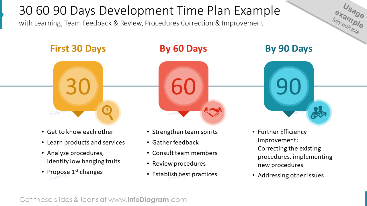 30 60 90 Days Development Time Plan Example with Learning, Team Feedback & Review, Procedures Correction & Improvement