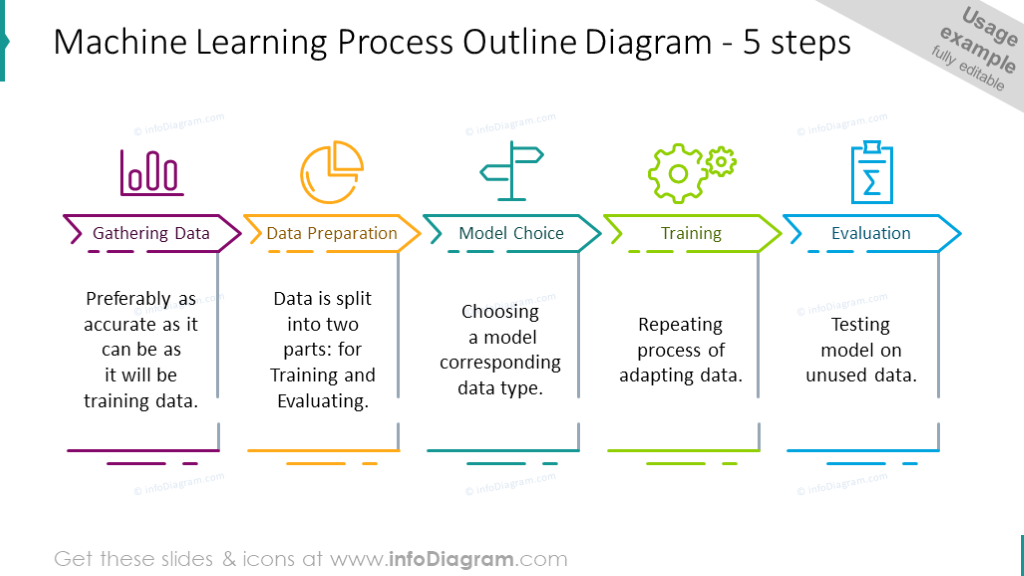 5 steps machine learning process outline diagram 